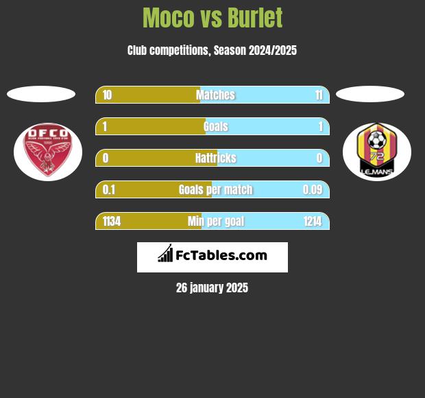 Moco vs Burlet h2h player stats