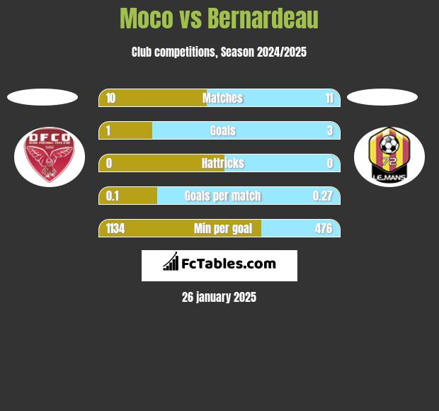 Moco vs Bernardeau h2h player stats