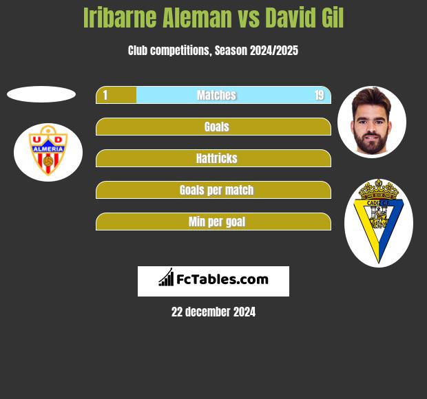 Iribarne Aleman vs David Gil h2h player stats