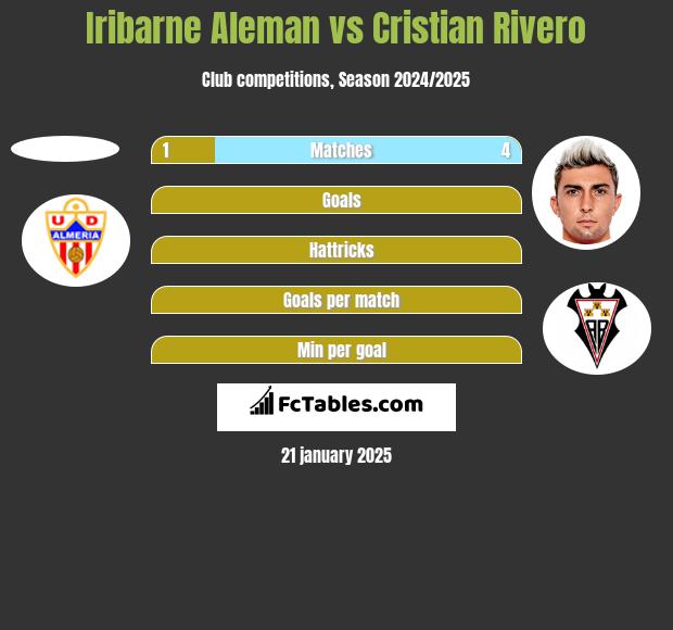 Iribarne Aleman vs Cristian Rivero h2h player stats