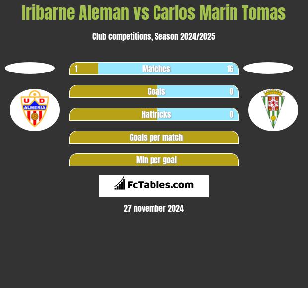 Iribarne Aleman vs Carlos Marin Tomas h2h player stats