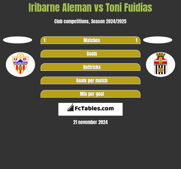 Iribarne Aleman vs Toni Fuidias h2h player stats