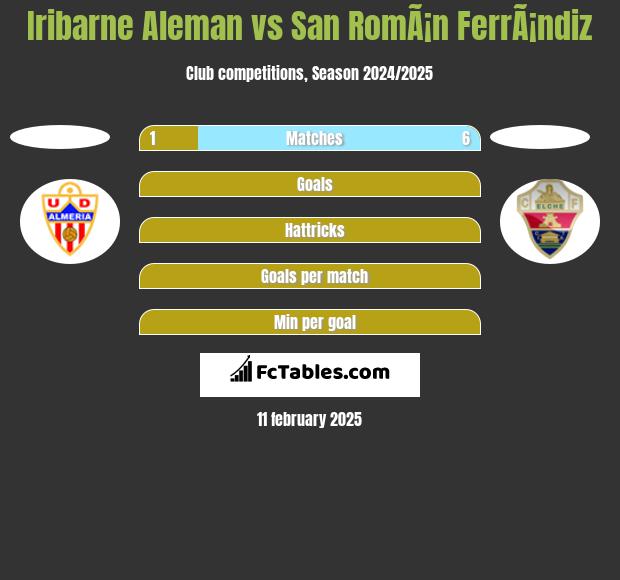 Iribarne Aleman vs San RomÃ¡n FerrÃ¡ndiz h2h player stats