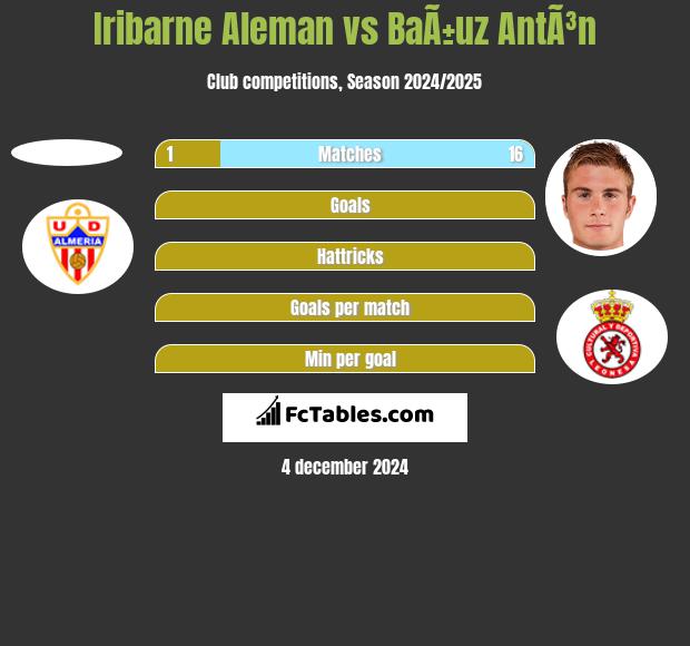 Iribarne Aleman vs BaÃ±uz AntÃ³n h2h player stats