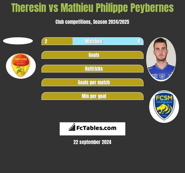 Theresin vs Mathieu Philippe Peybernes h2h player stats