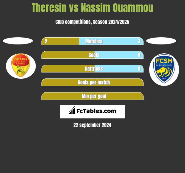 Theresin vs Nassim Ouammou h2h player stats