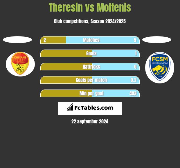 Theresin vs Moltenis h2h player stats