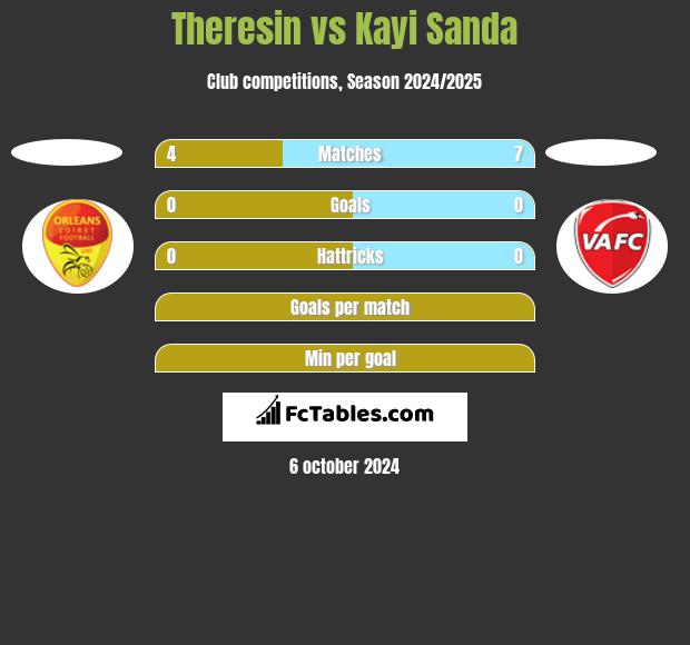 Theresin vs Kayi Sanda h2h player stats