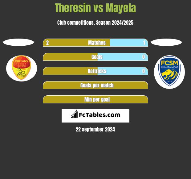 Theresin vs Mayela h2h player stats