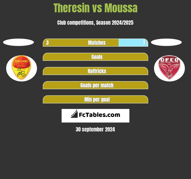 Theresin vs Moussa h2h player stats