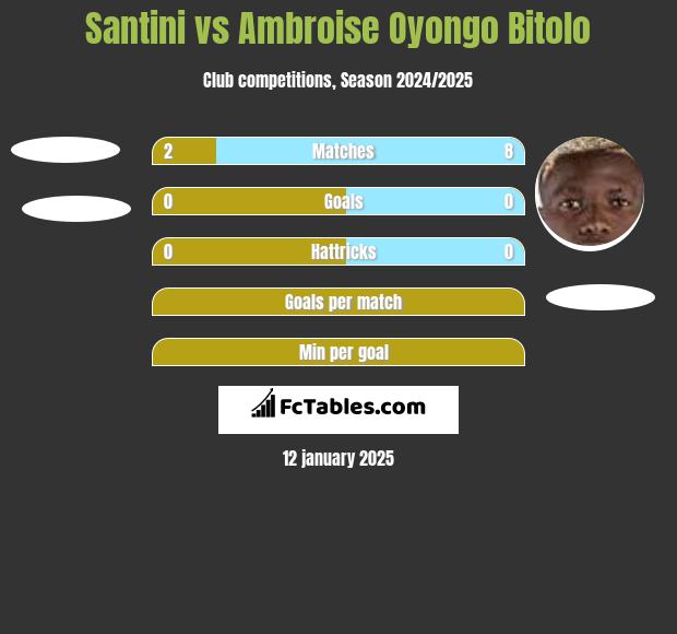 Santini vs Ambroise Oyongo Bitolo h2h player stats