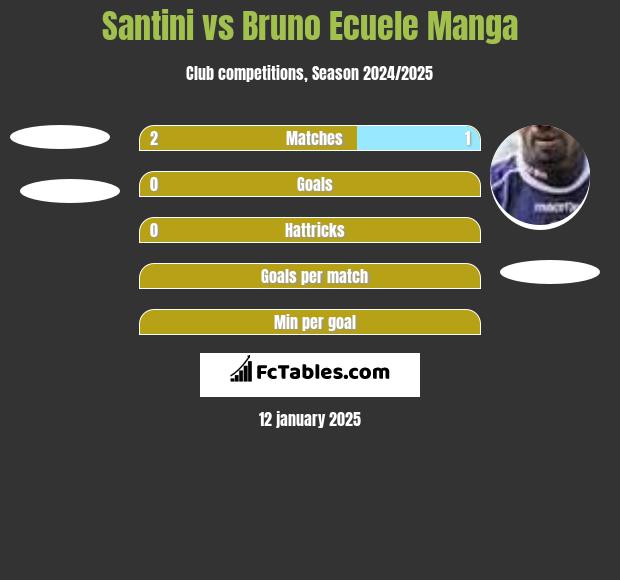 Santini vs Bruno Ecuele Manga h2h player stats