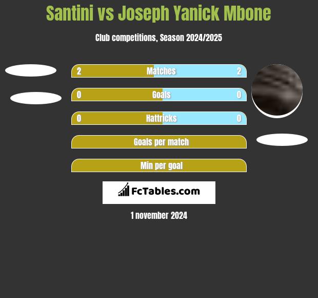 Santini vs Joseph Yanick Mbone h2h player stats