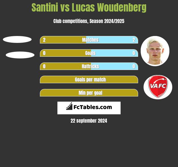 Santini vs Lucas Woudenberg h2h player stats