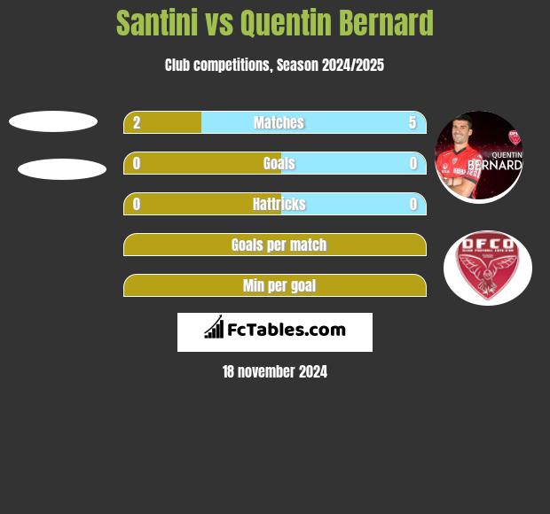 Santini vs Quentin Bernard h2h player stats