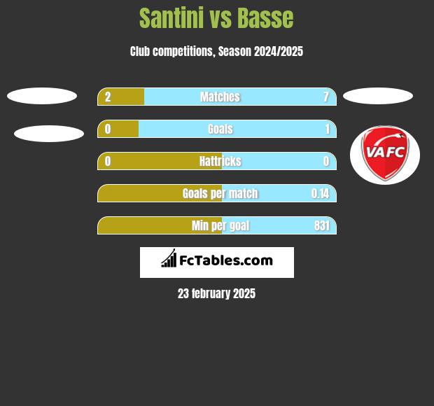 Santini vs Basse h2h player stats