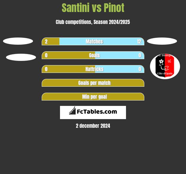 Santini vs Pinot h2h player stats