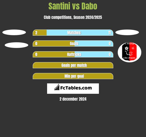 Santini vs Dabo h2h player stats