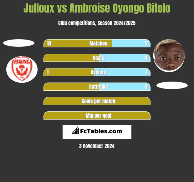 Julloux vs Ambroise Oyongo Bitolo h2h player stats