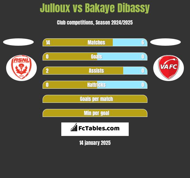 Julloux vs Bakaye Dibassy h2h player stats