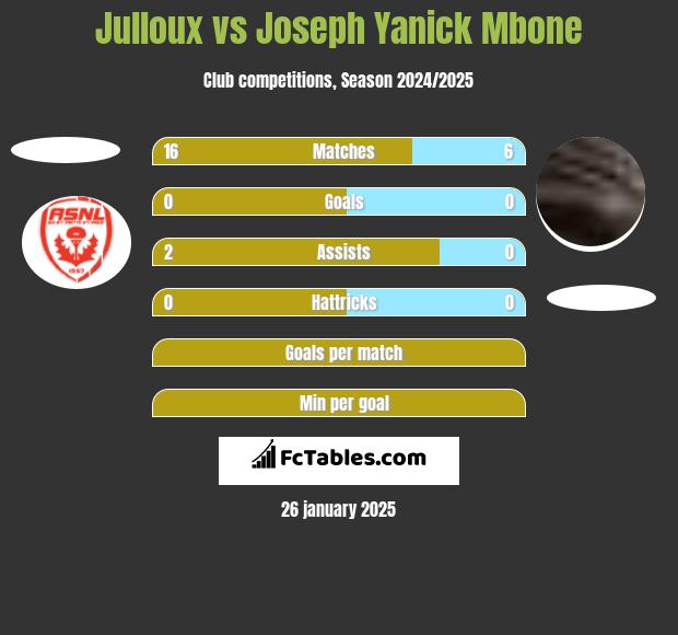 Julloux vs Joseph Yanick Mbone h2h player stats