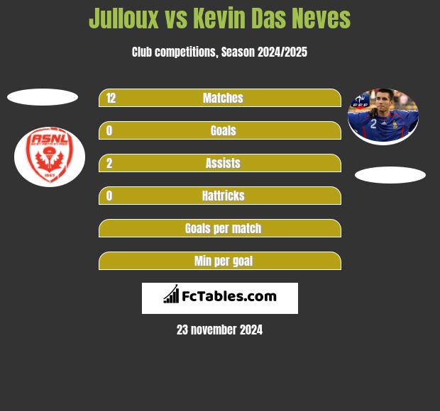 Julloux vs Kevin Das Neves h2h player stats