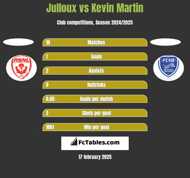 Julloux vs Kevin Martin h2h player stats