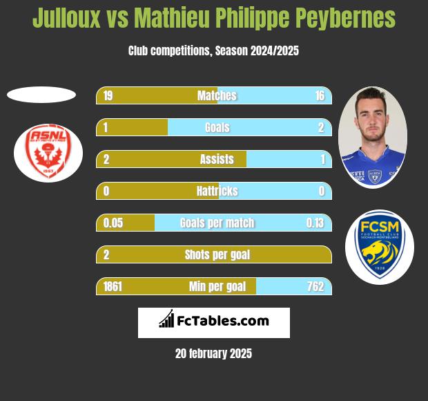 Julloux vs Mathieu Philippe Peybernes h2h player stats