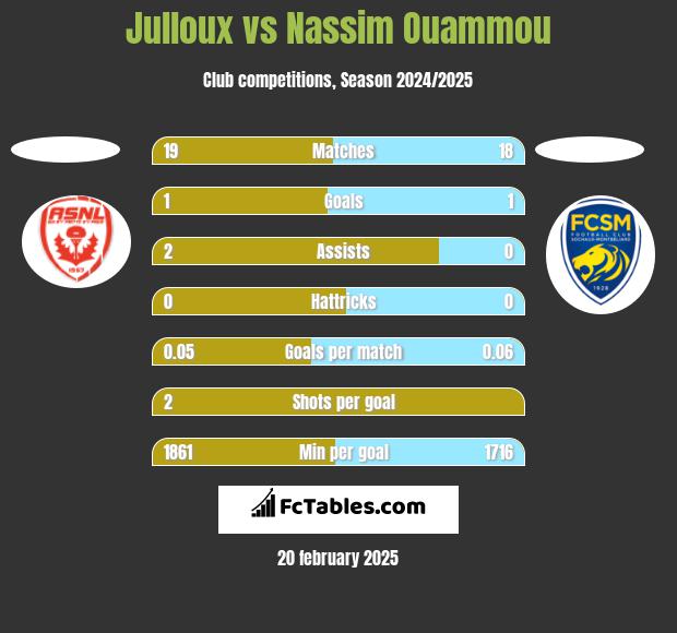 Julloux vs Nassim Ouammou h2h player stats