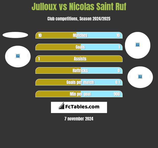 Julloux vs Nicolas Saint Ruf h2h player stats