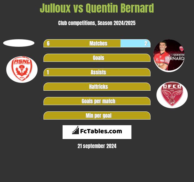 Julloux vs Quentin Bernard h2h player stats