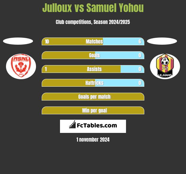 Julloux vs Samuel Yohou h2h player stats