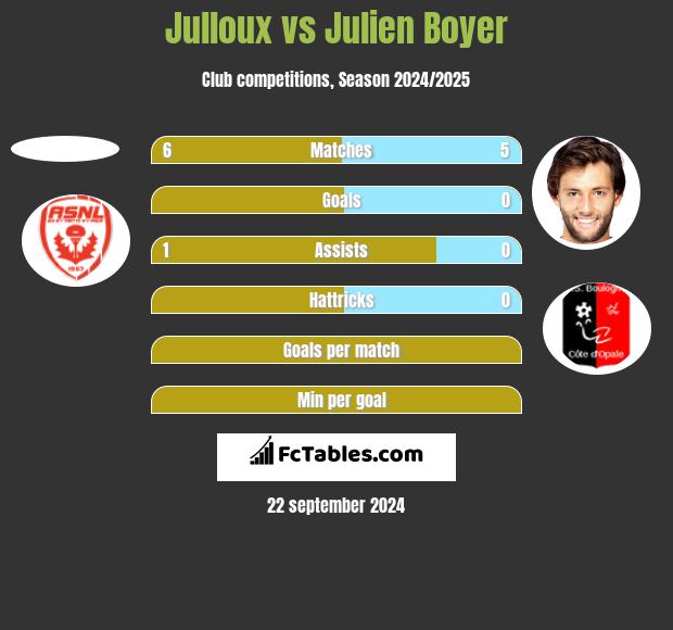 Julloux vs Julien Boyer h2h player stats