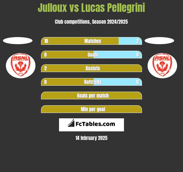 Julloux vs Lucas Pellegrini h2h player stats