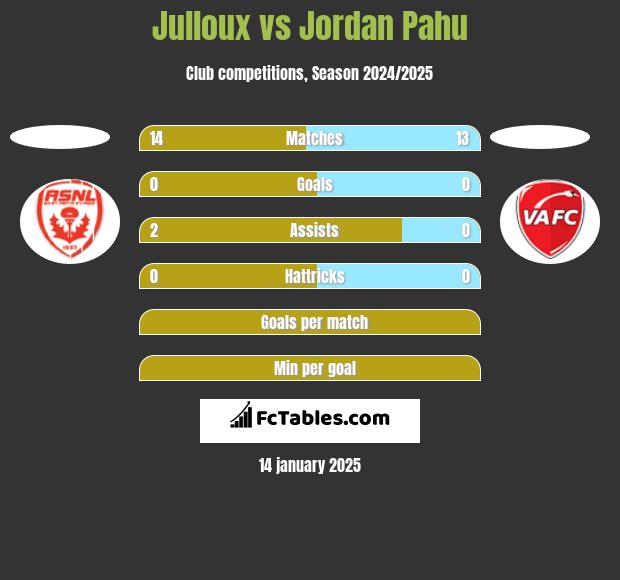 Julloux vs Jordan Pahu h2h player stats