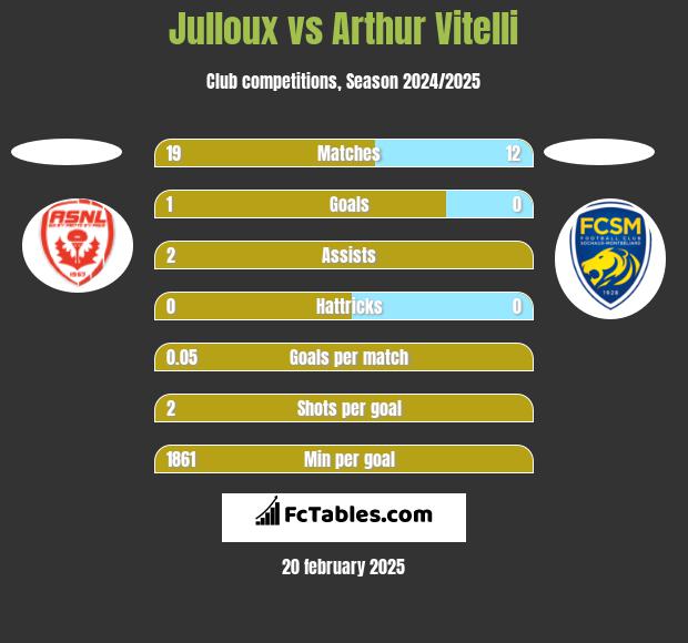 Julloux vs Arthur Vitelli h2h player stats