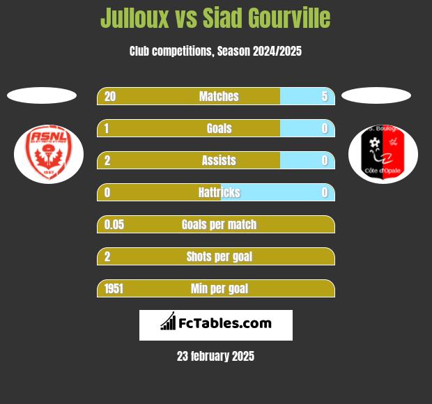 Julloux vs Siad Gourville h2h player stats