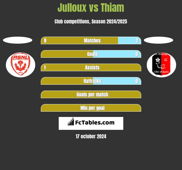 Julloux vs Thiam h2h player stats