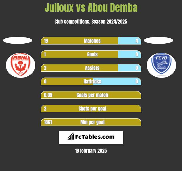 Julloux vs Abou Demba h2h player stats