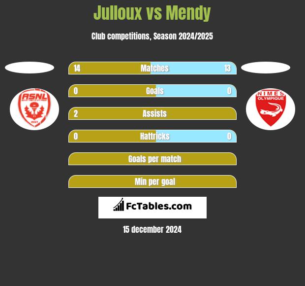 Julloux vs Mendy h2h player stats