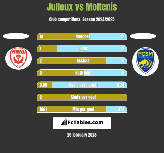 Julloux vs Moltenis h2h player stats