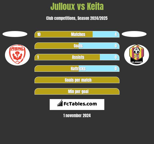 Julloux vs Keita h2h player stats