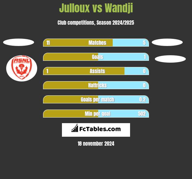 Julloux vs Wandji h2h player stats