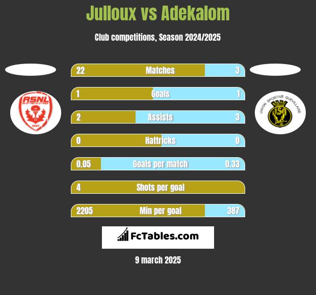 Julloux vs Adekalom h2h player stats