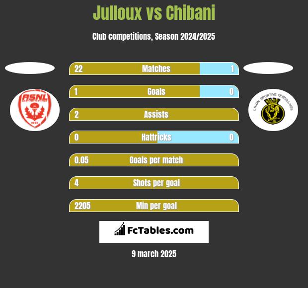 Julloux vs Chibani h2h player stats