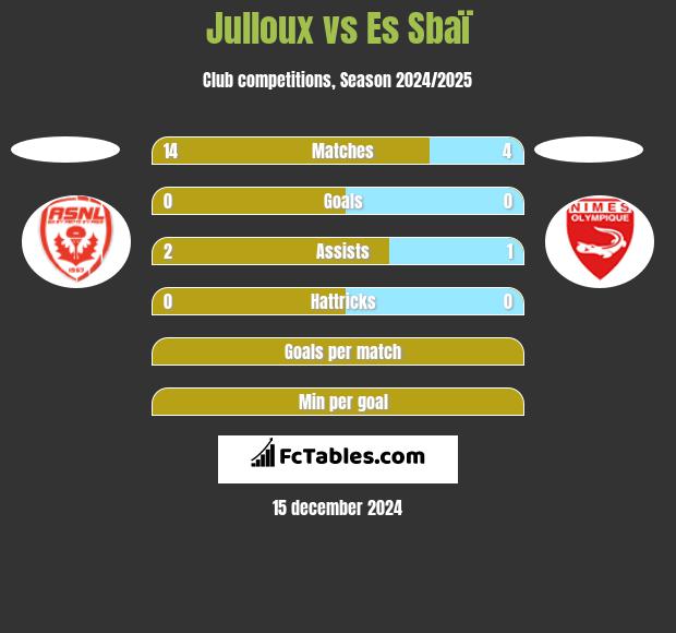 Julloux vs Es Sbaï h2h player stats