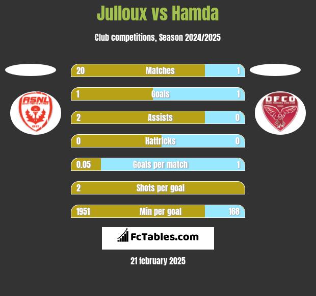 Julloux vs Hamda h2h player stats