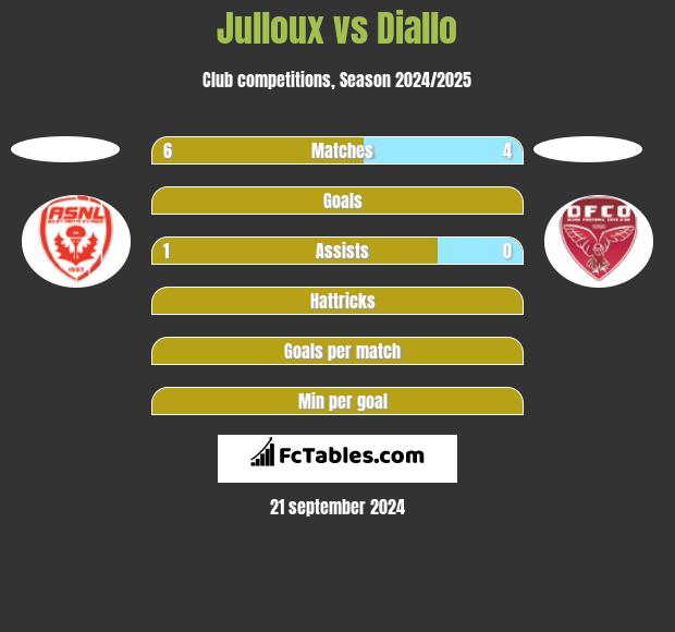 Julloux vs Diallo h2h player stats