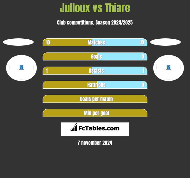 Julloux vs Thiare h2h player stats