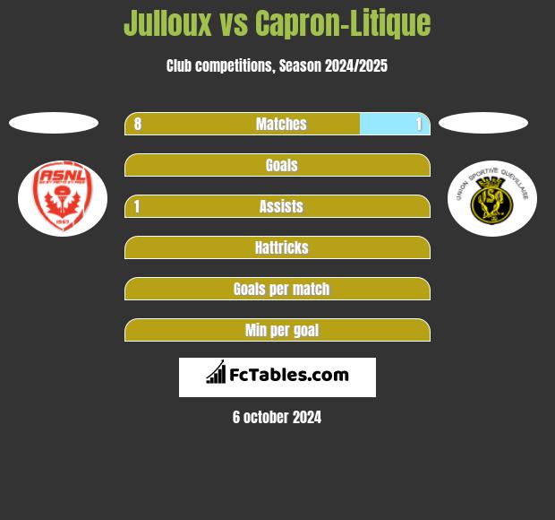 Julloux vs Capron-Litique h2h player stats